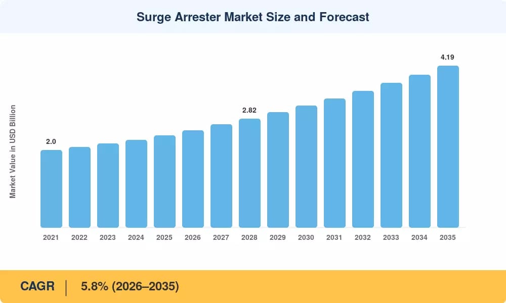 Surge Arrester Market to Reach USD 4.19 Billion by 2035, Growing at 5.8% CAGR