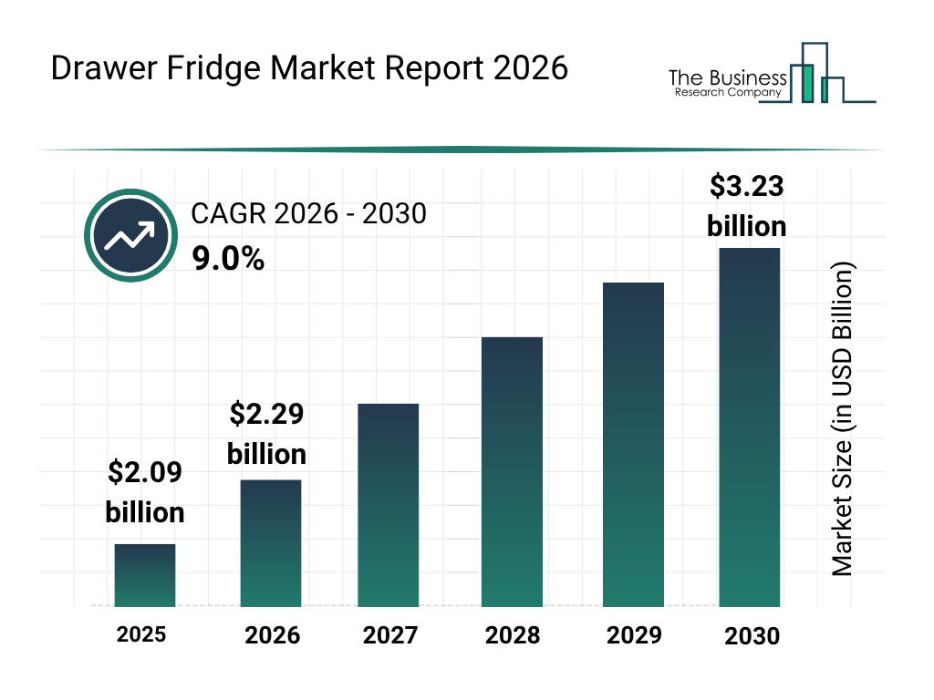 Drawer Fridge Market Report Highlights Key Segments, Regional Trends And Major Competitors