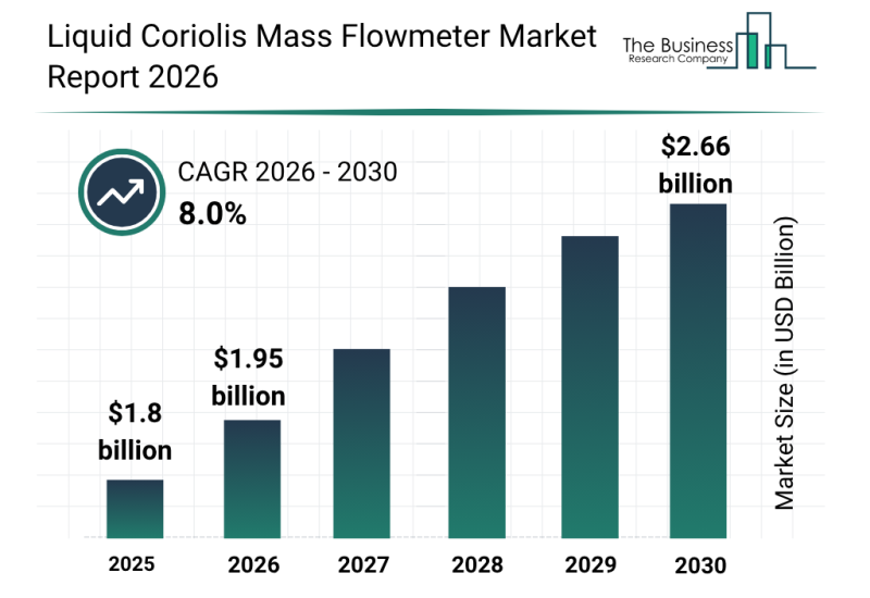 Liquid Coriolis Mass Flowmeter Market Growth Accelerates As Industry Expected To Reach $2.66 Billion By 2030